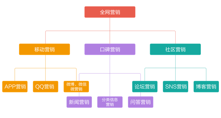 网络营销是什么(网络营销是什么工作)