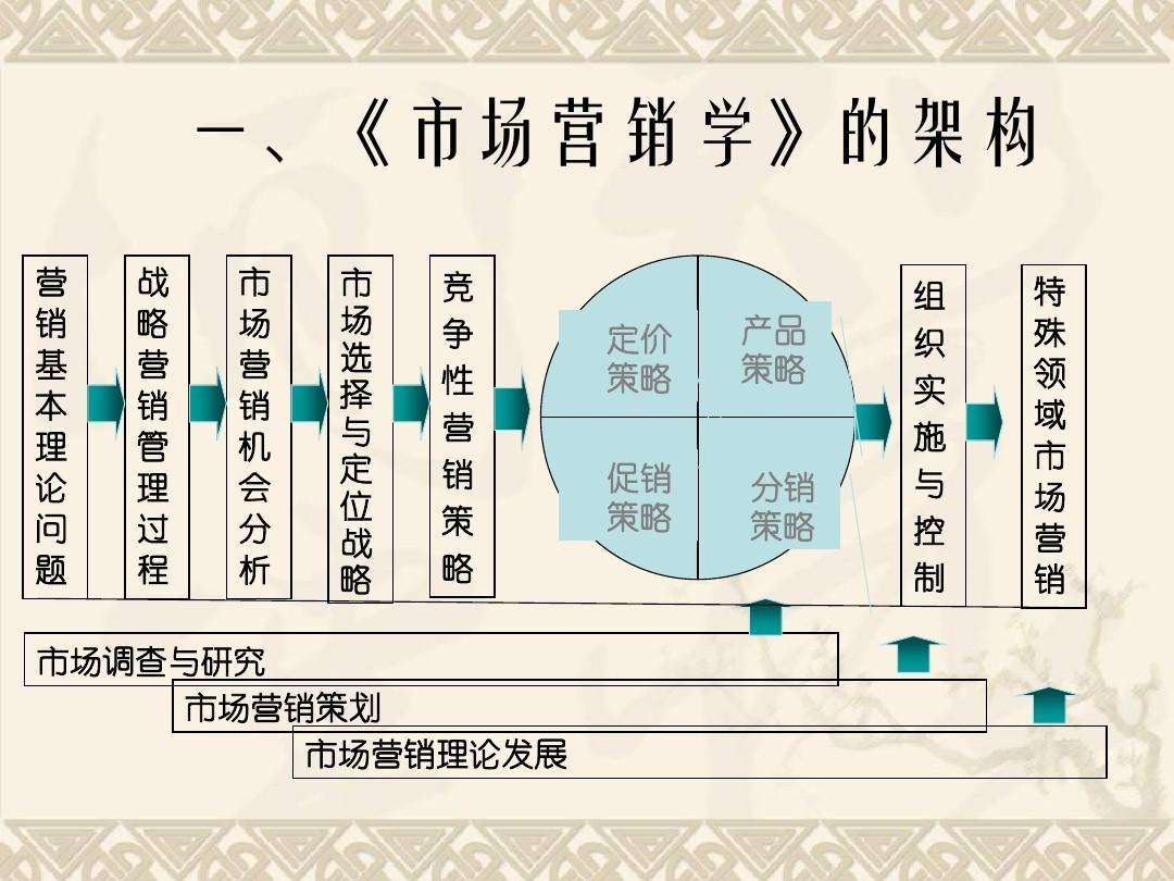 市场营销是指什么(市场营销是指什么分销和消费某产品和什么)