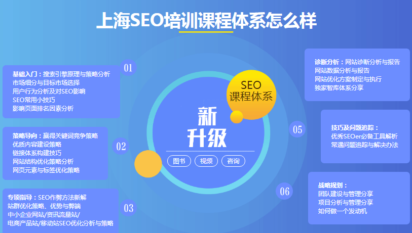 上海网络营销培训(上海互联网营销师培训)
