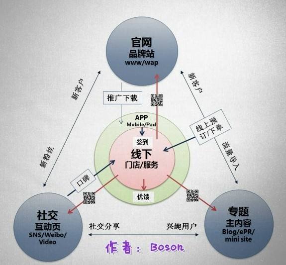 传统营销与现代营销的区别(传统营销与现代营销的区别是什么)