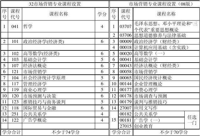 大专市场营销(大专市场营销专业主要学什么)