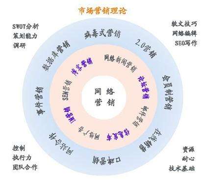 网络营销(网络营销推广的渠道有哪些)