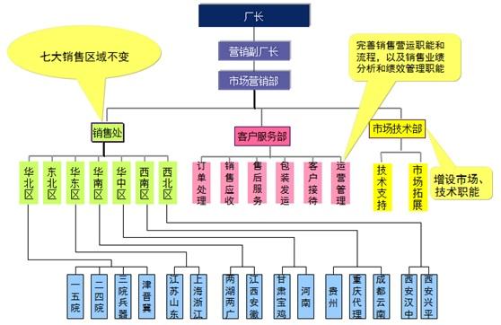 营销组织(营销组织的设计原则包括哪些)