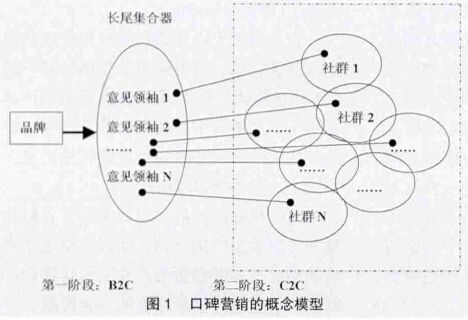 营销模型(3I营销模型)