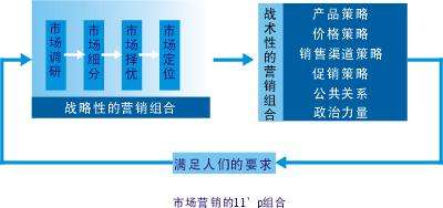 市场营销理论有哪些(市场营销的基本理论有哪些)