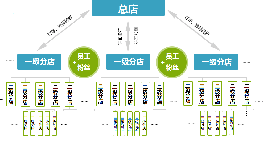 微信营销团队架构(微信销售团队建设与管理)