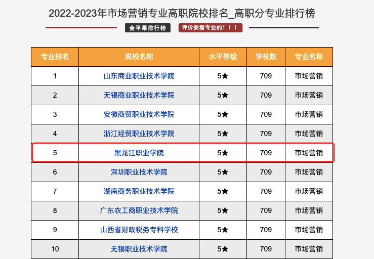 关于市场营销专业研究生大学排名的信息