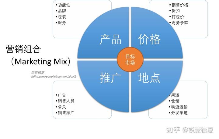 营销策略组合(集中性营销策略是用一种市场营销策略组合)