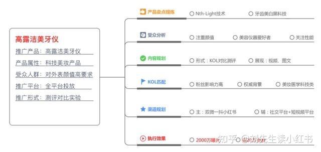 小红书推广流程(小红书推广流程图)