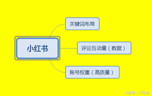 小红书推广方式有哪些(小红书推广属于哪种营销方式)