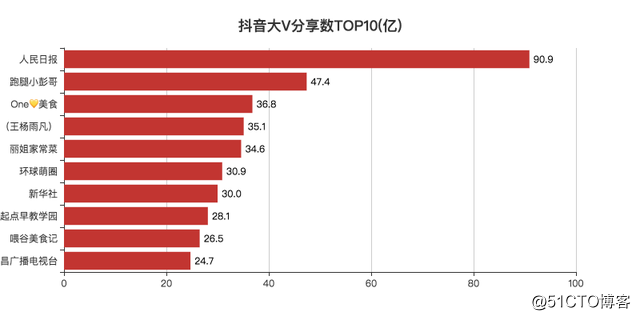 抖音热门数据(抖音热门数据统计)