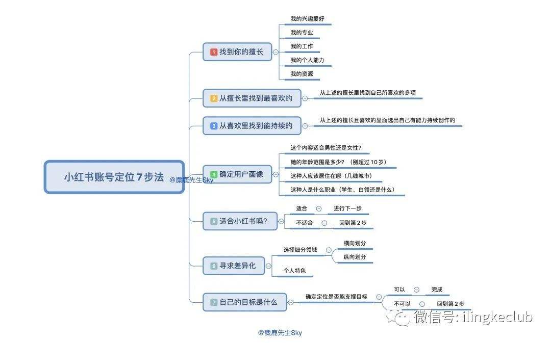 如何经营小红书账号(怎么运营好小红书账号)