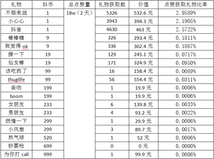 抖音上热门要多少赞(抖音多少点赞才能上热门)