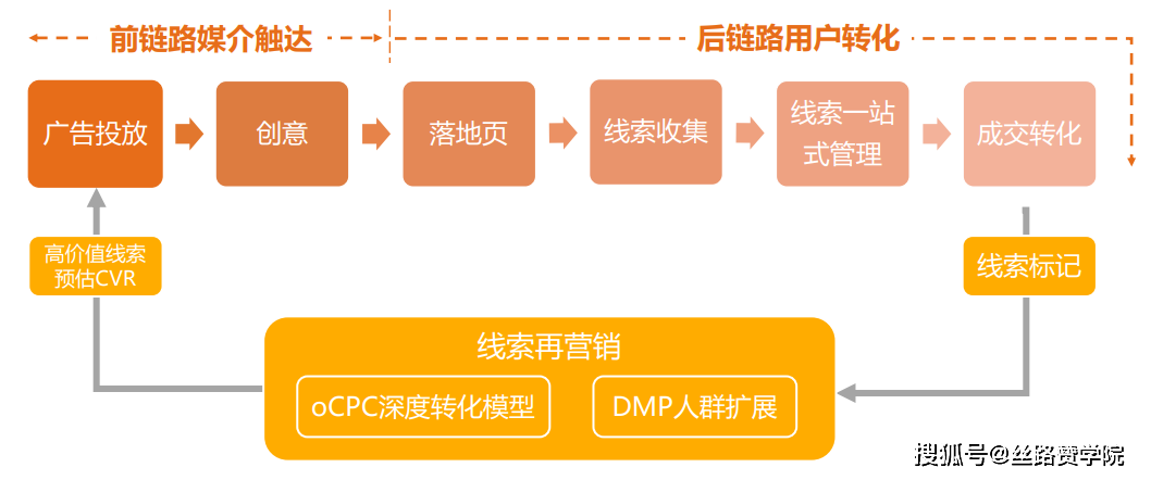 营销新方式(市场营销的新方式)