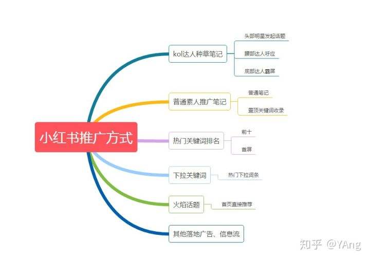 关于小红书网络营销推广方式的信息