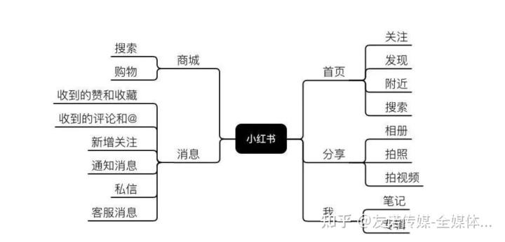 小红书销售方式是什么(小红书的营销策略有哪些)