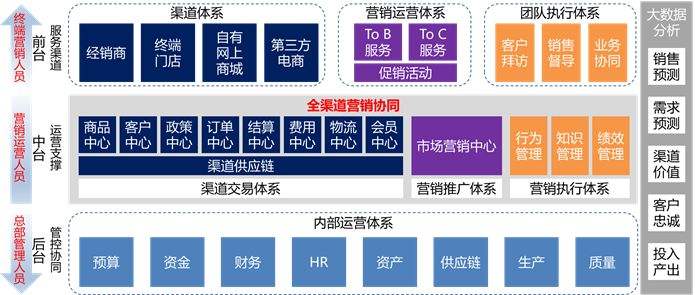 营销资源(营销资源如何分配)