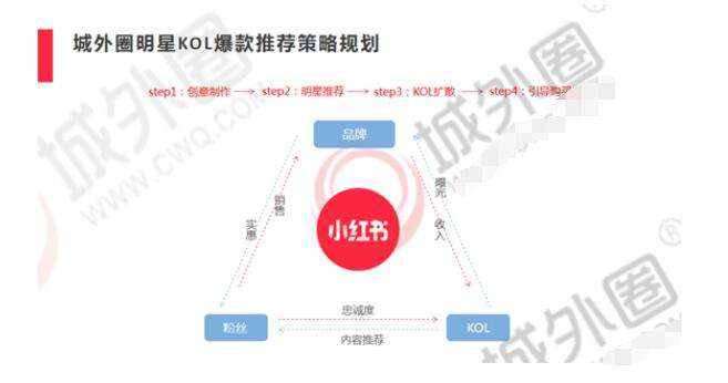 关于怎么利用小红书做推广的信息