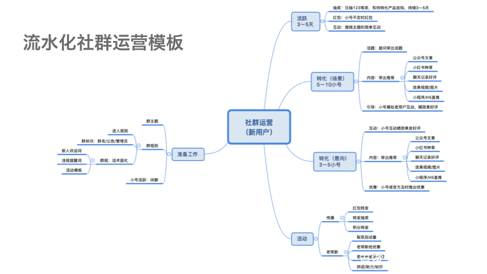 社群营销怎么做(社群营销怎么做?)