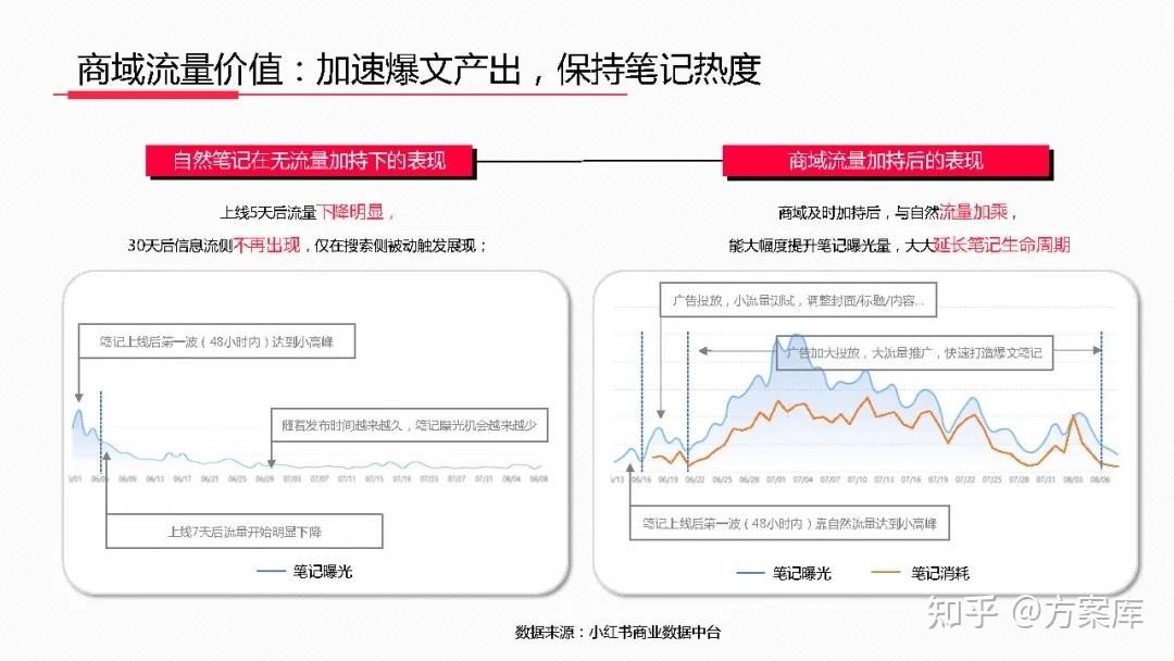 小红书投放方案(小红书有什么投放形式)