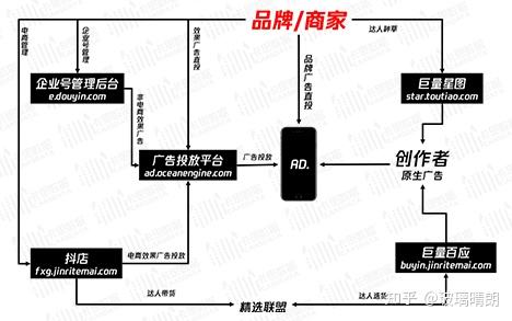 抖音营销生态(抖音内容营销发展)