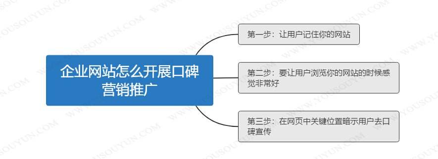 关于口碑营销推广营销的信息