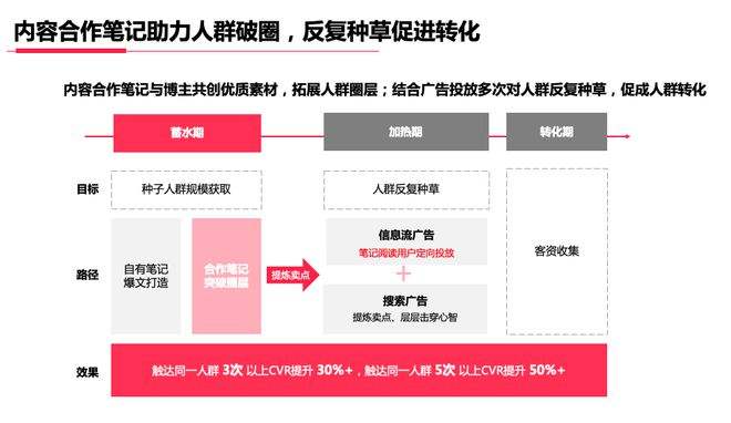 小红书信息流推广(小红书信息流推广费用情况)