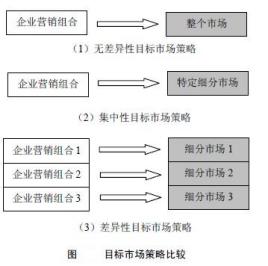 集中性营销策略(集中性营销策略适用于)