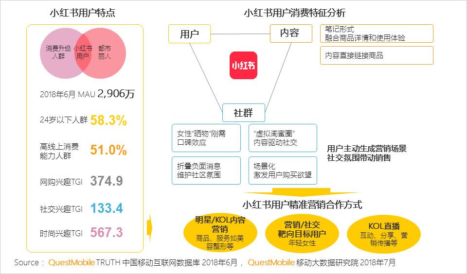 小红书有哪些营销方式(小红书有哪些营销方式特点)