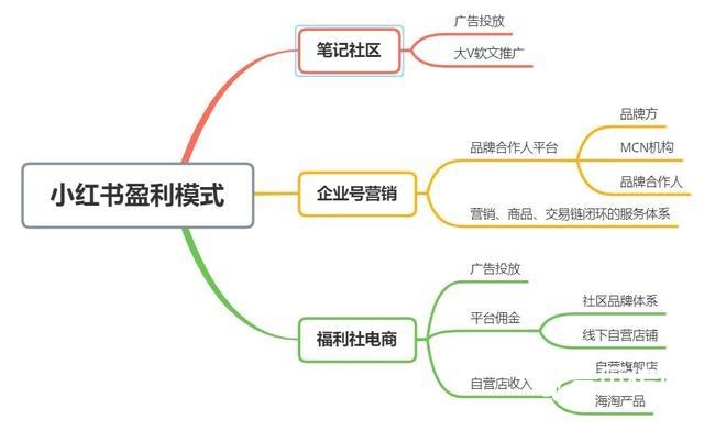 小红书的销售模式(浅析小红书的营销战略)