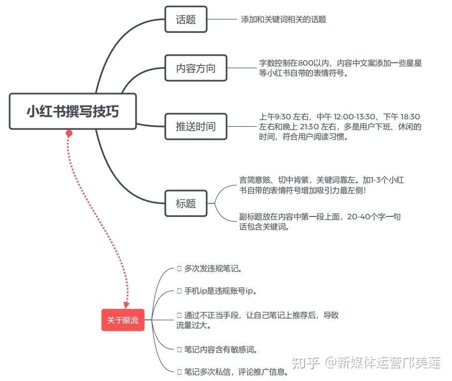 小红书的运营(小红书内容运营)