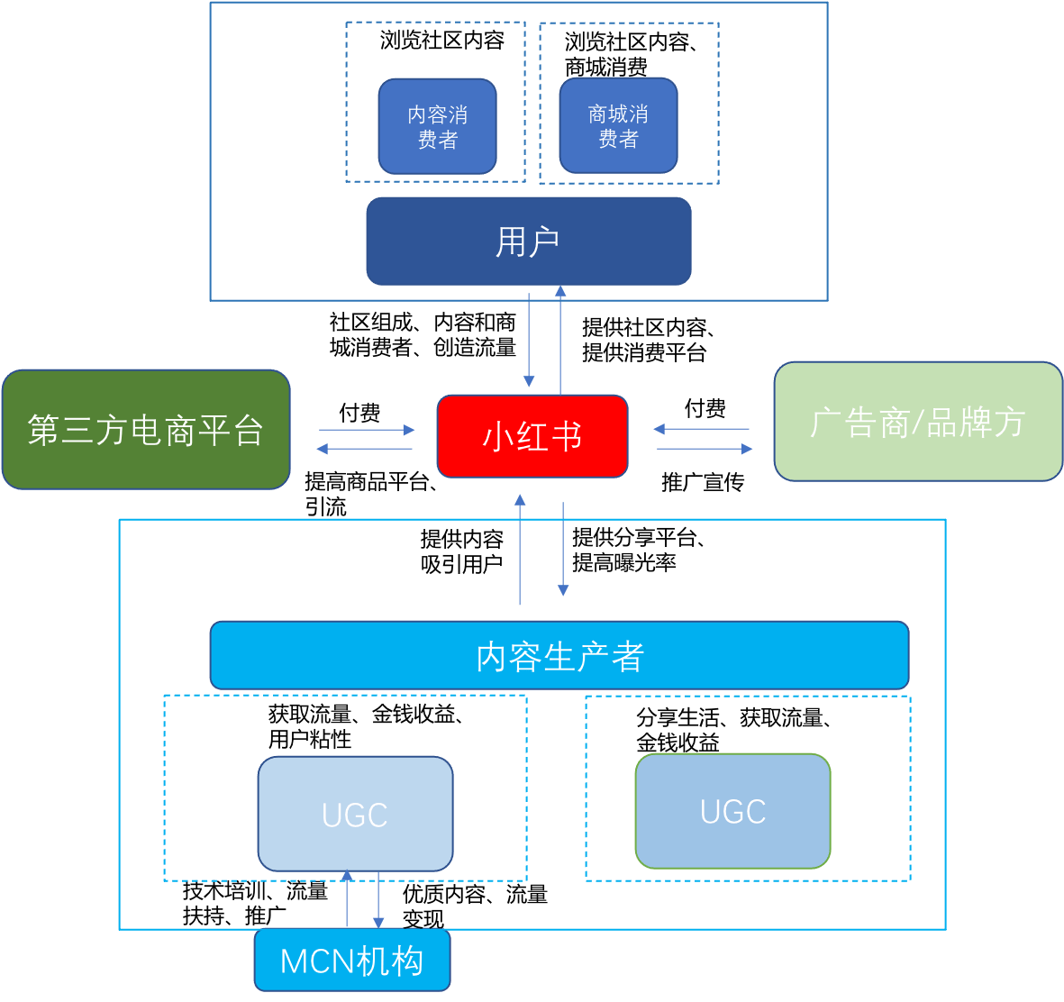 小红书ugc营销模式(小红书新零售模式的探究)